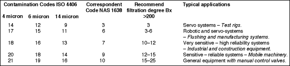 Table 1. Hydraulic system target cleanliness levels